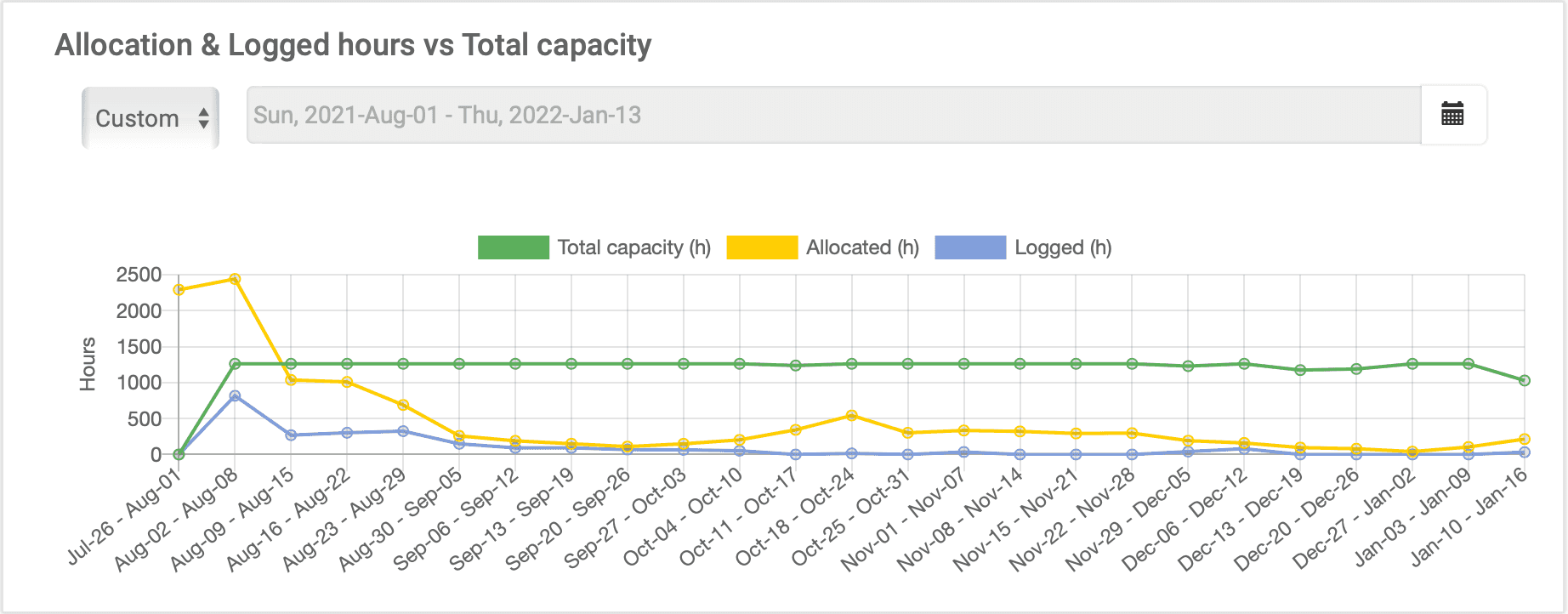 Überprüfe auf dem elapseit-Dashboard, welche Ressourcen am meisten verfügbar sind.