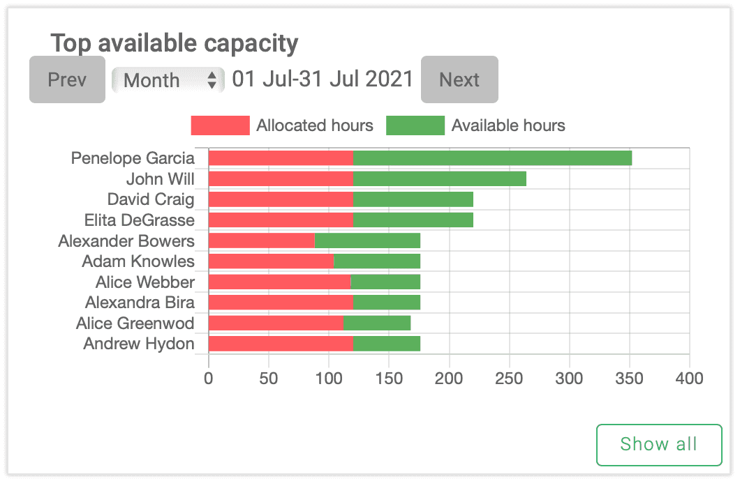 Überprüfen Sie, welche Ihrer Ressourcen im elapseit-Dashboard am häufigsten verfügbar sind.