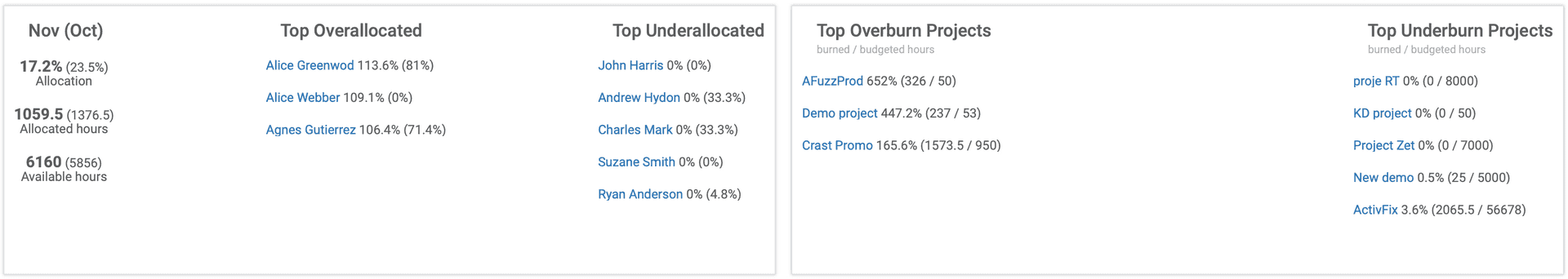 Dashboard-Ansicht mit den am meisten über-/unterzugeordneten Personen und den Projekten mit der höchsten Über-/Unterauslastung.