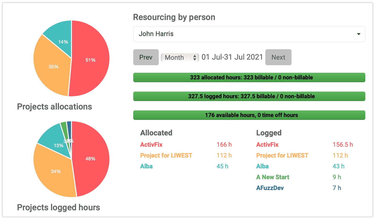 Überprüfe auf dem elapseit-Dashboard die Zuweisung jedes Teammitglieds in deinem Projekt.